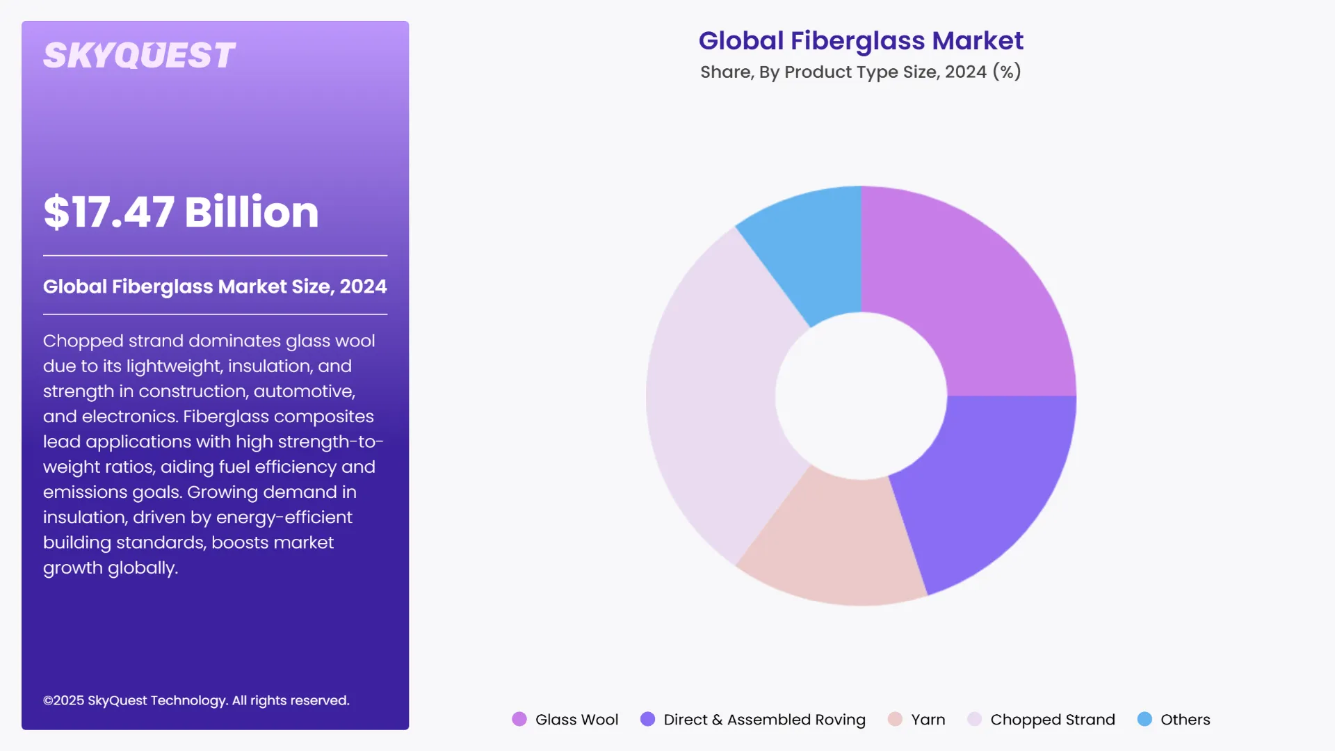 Fiberglass Market Segments Analysis