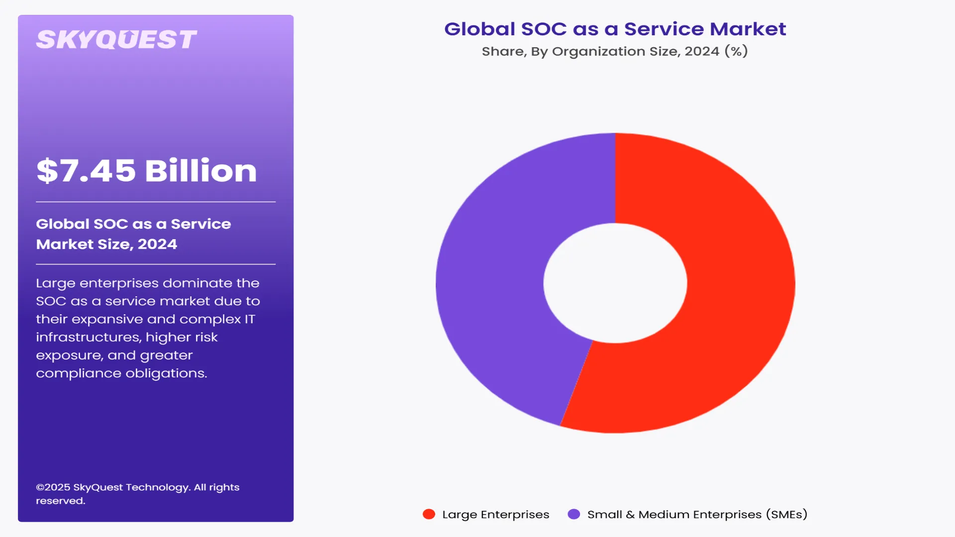 SOC as a Service Market Segment By Organization Size