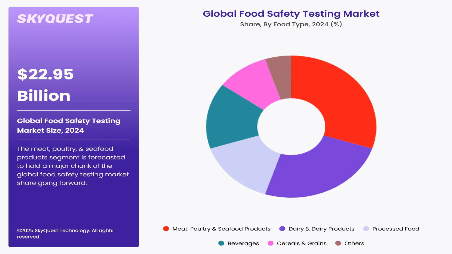 Food Safety Testing Market Segment By Food Type