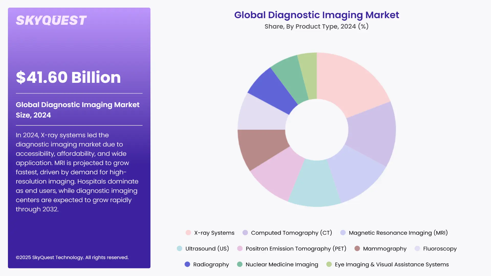 Diagnostic Imaging Market Segments Analysis