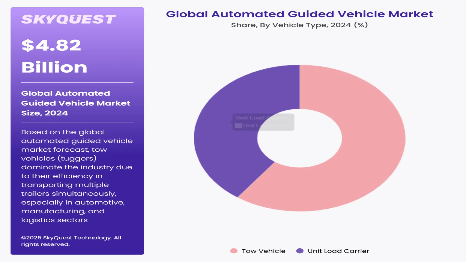 Automated Guided Vehicle Market Segments Analysis