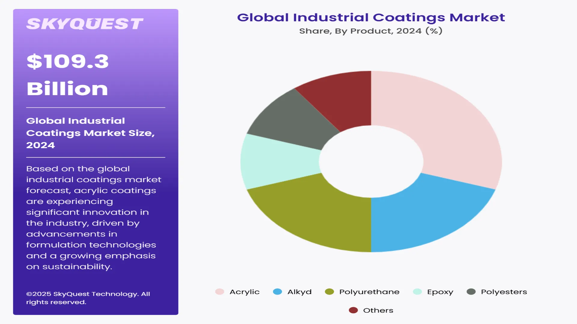 Industrial Coatings Market Segments Analysis