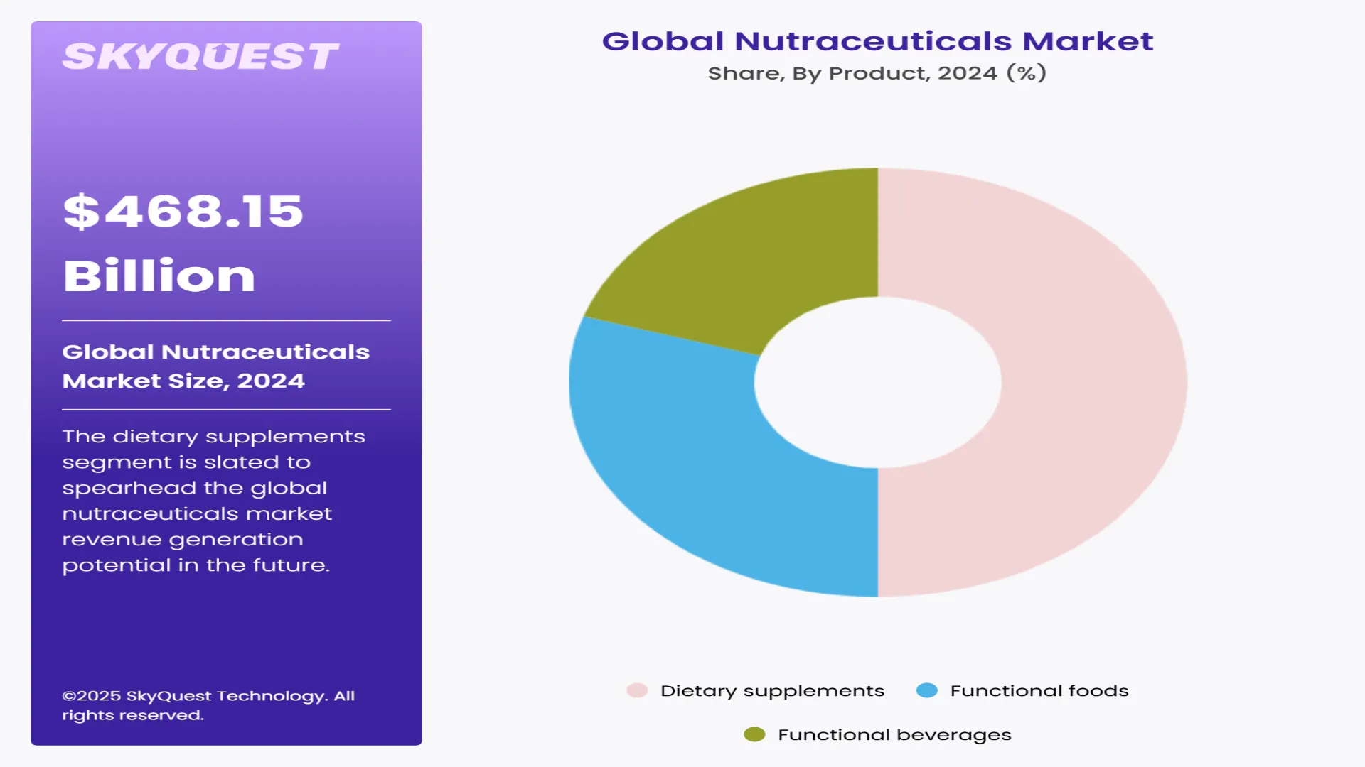 Nutraceuticals Market Segments Analysis
