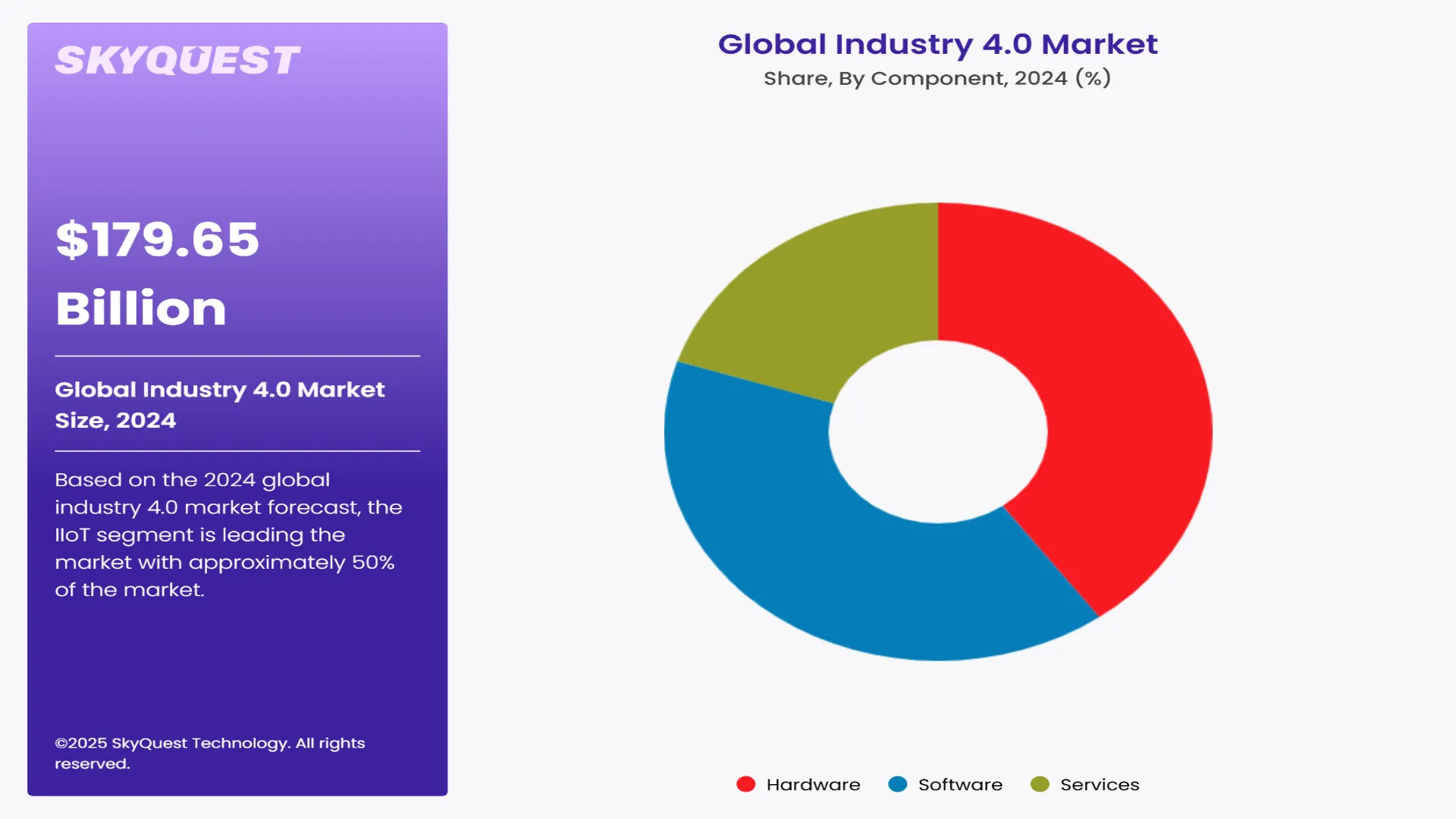 Industry 4.0 Market Segment By Component