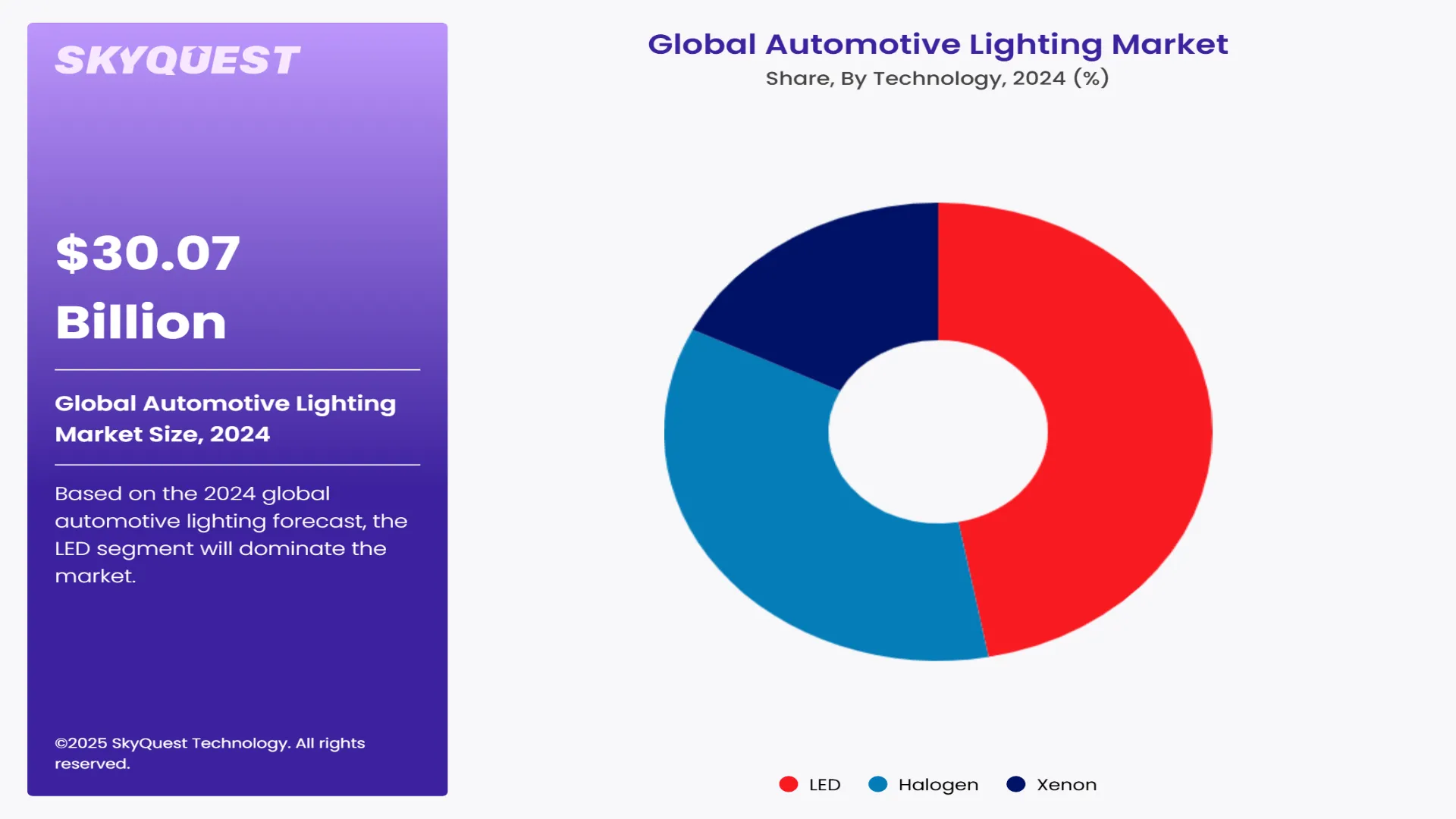 Automotive Lighting Market Segment By Technology