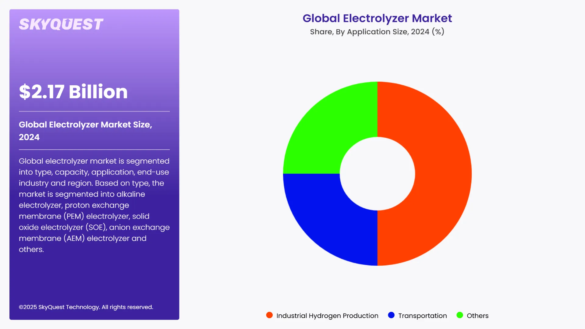 Electrolyzer Market Segments Analysis