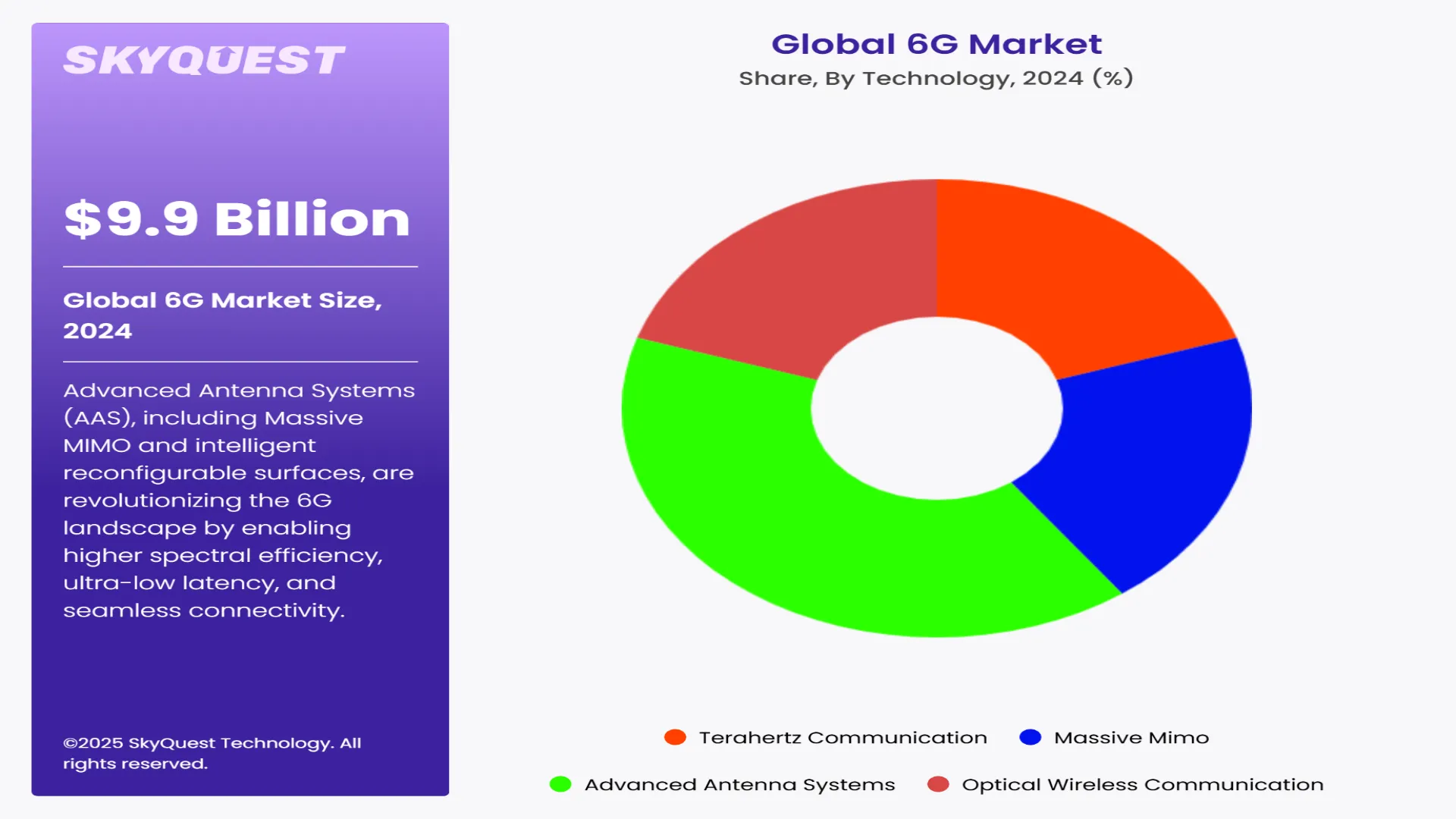 6G Market Segments Analysis