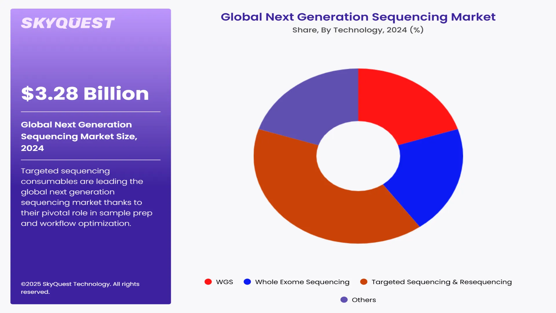 Next Generation Sequencing Market Segment By Technology