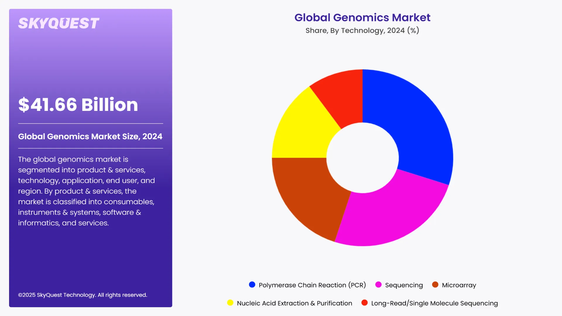 Genomics Market Segments Analysis