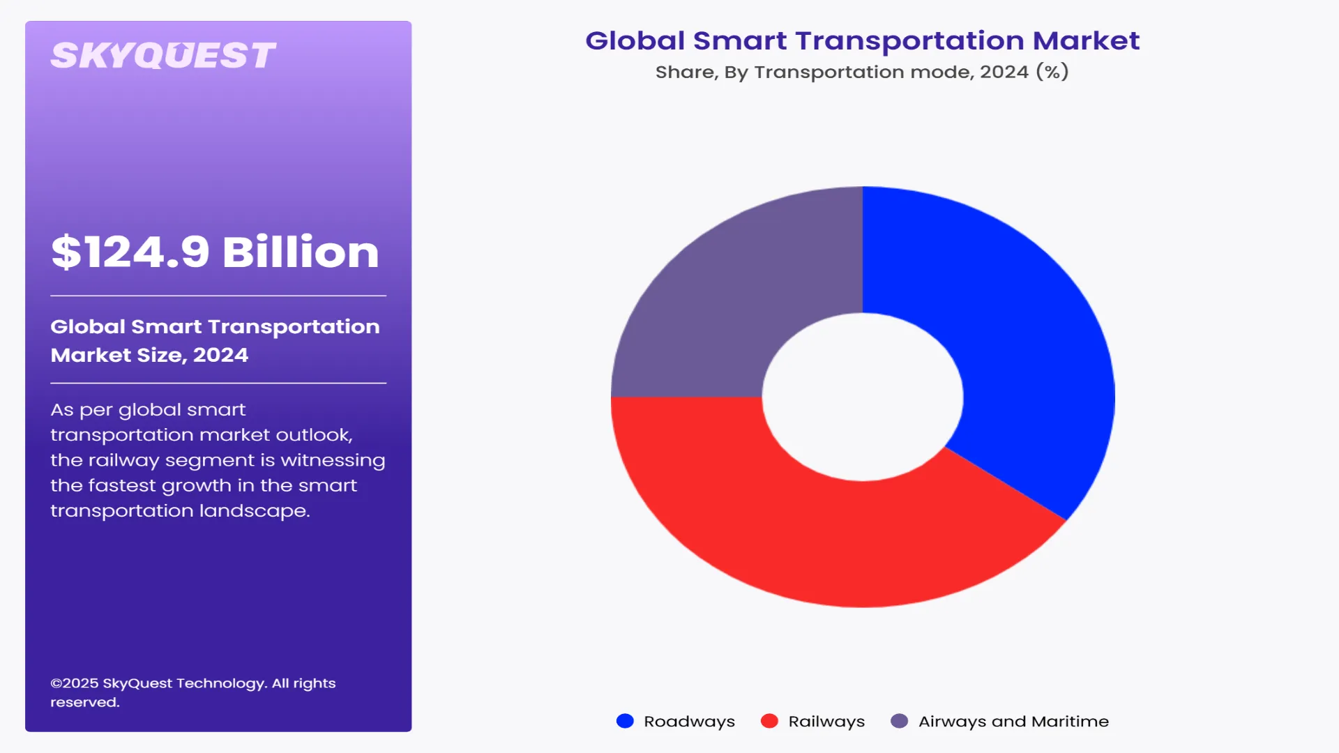 Smart Transportation Market Segment By Transportation mode