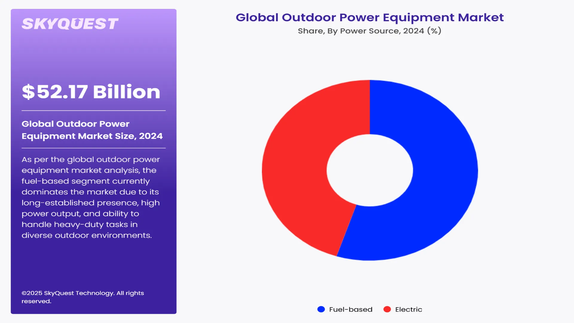 Outdoor Power Equipment Market Segment By Power Source