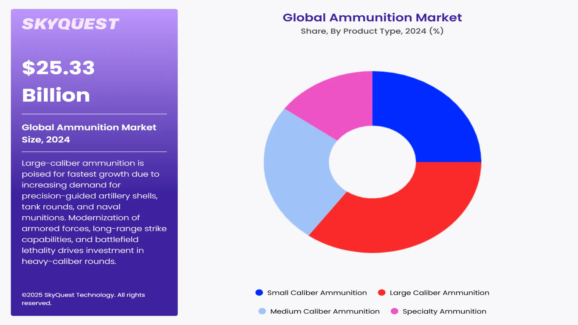 Ammunition Market Segment By Product Type