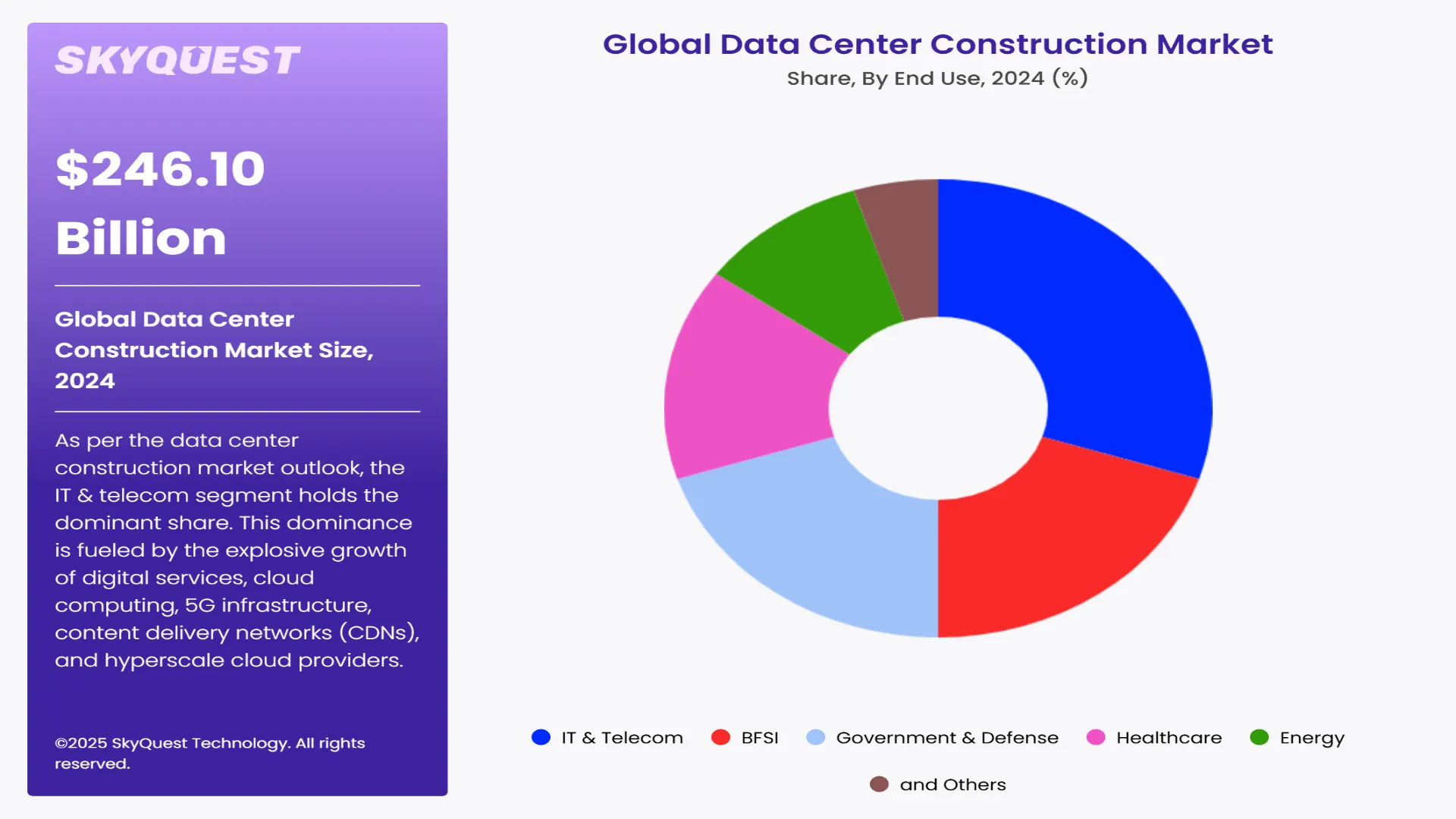 Data Center Construction Market Segment By End Use