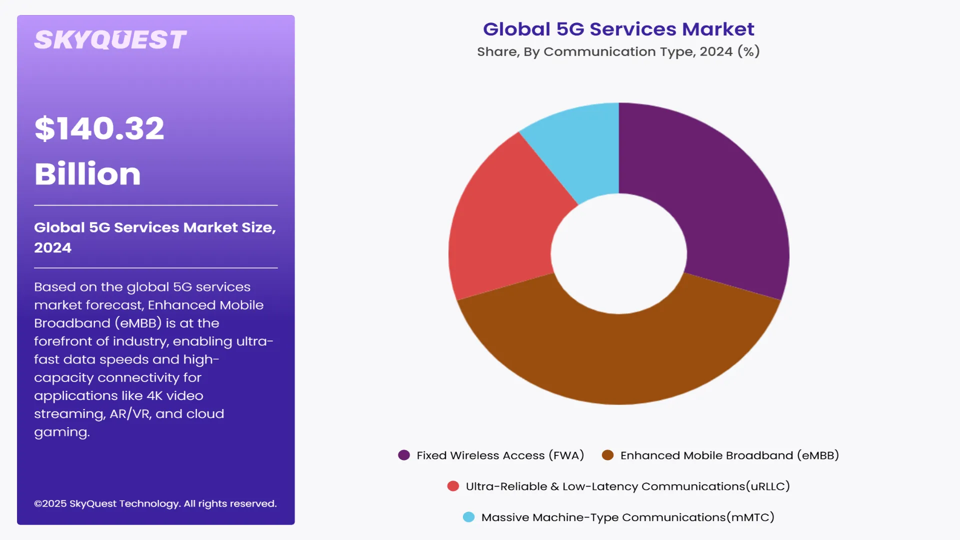 5G Services Market Segments Analysis