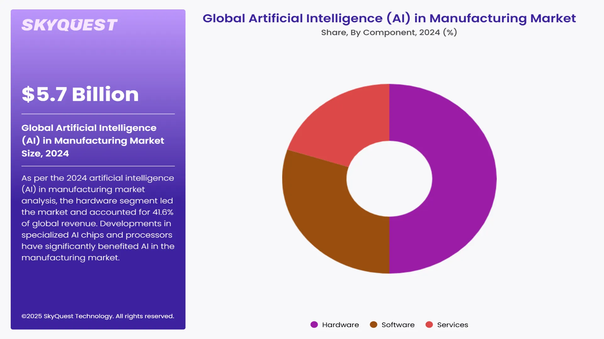 Artificial Intelligence (AI) in Manufacturing Market Segments Analysis
