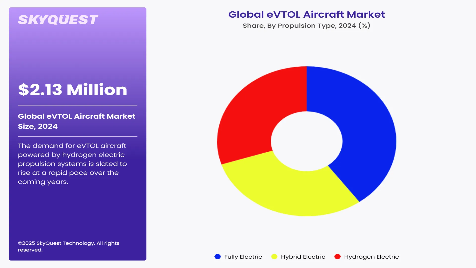 eVTOL Aircraft Market Segment By Propulsion Type