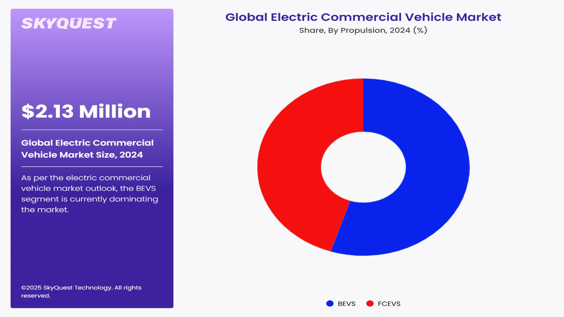 Electric Commercial Vehicle Market Segment By Propulsion