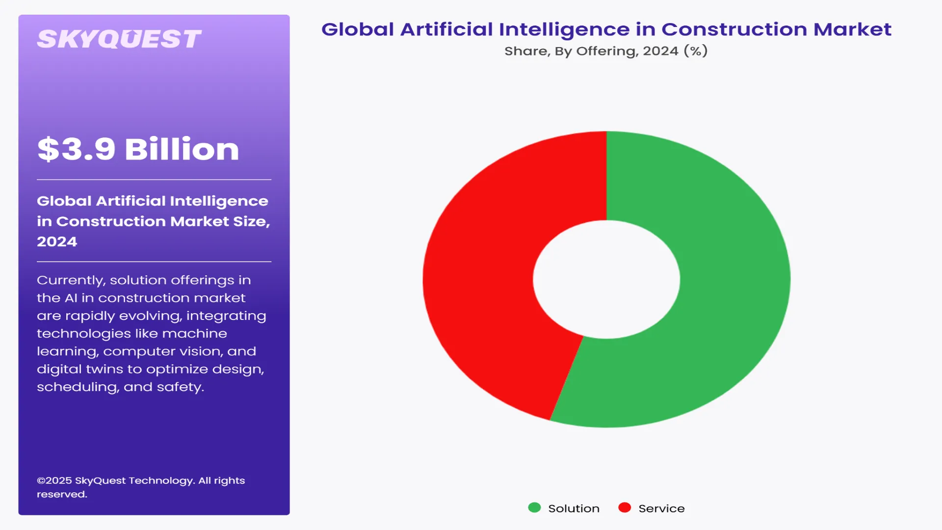 Artificial Intelligence in Construction Market Segments Analysis