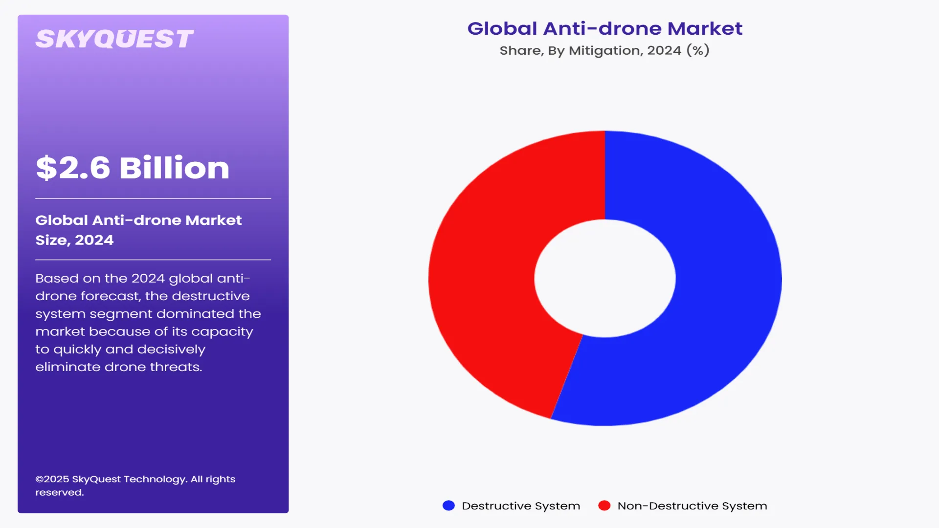 Anti-drone Market Segment By Mitigation