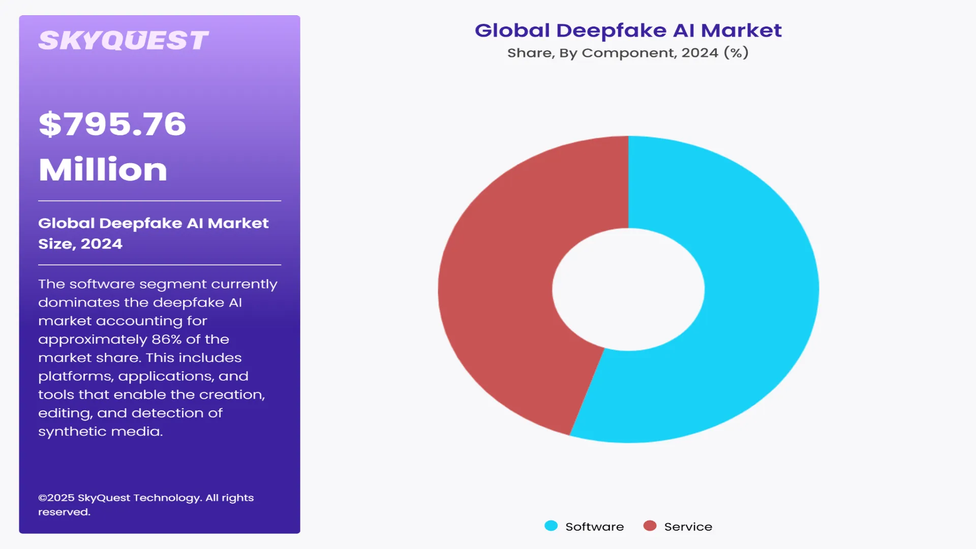 Deepfake AI Market Segments Analysis
