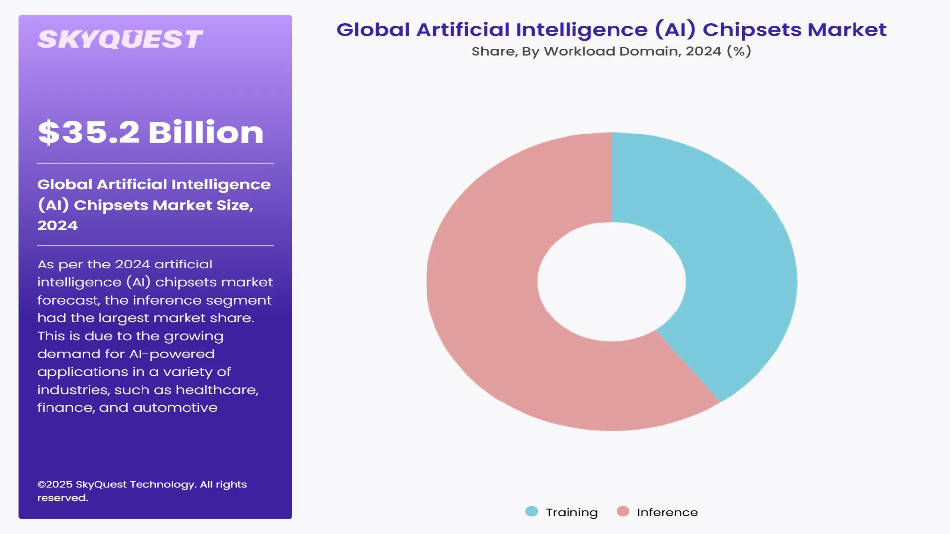 Artificial Intelligence (AI) Chipsets Market Segments Analysis