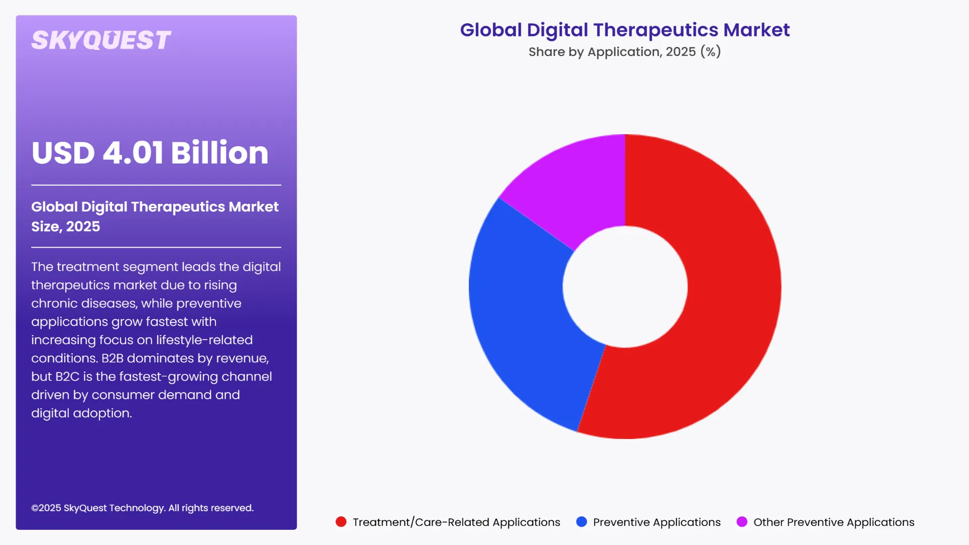 Digital Therapeutics Market Segments Analysis