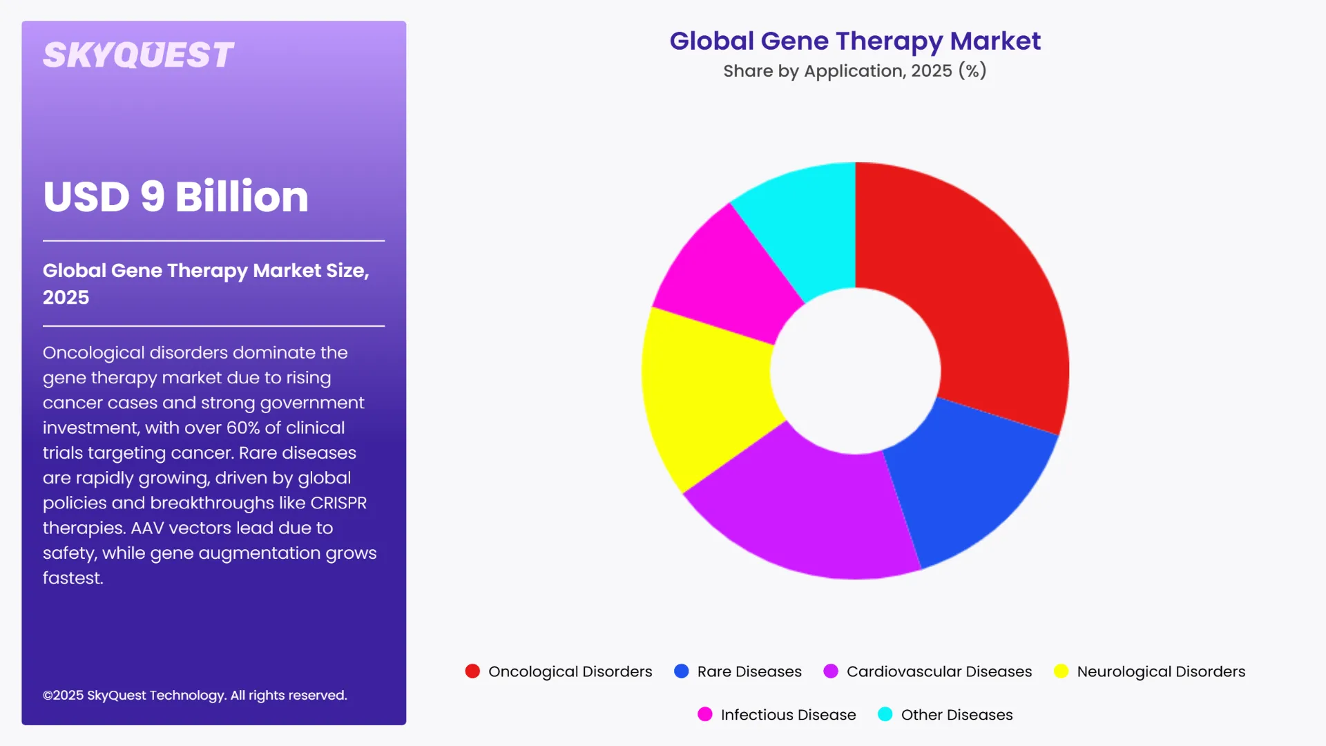 Gene Therapy Market Segments Analysis