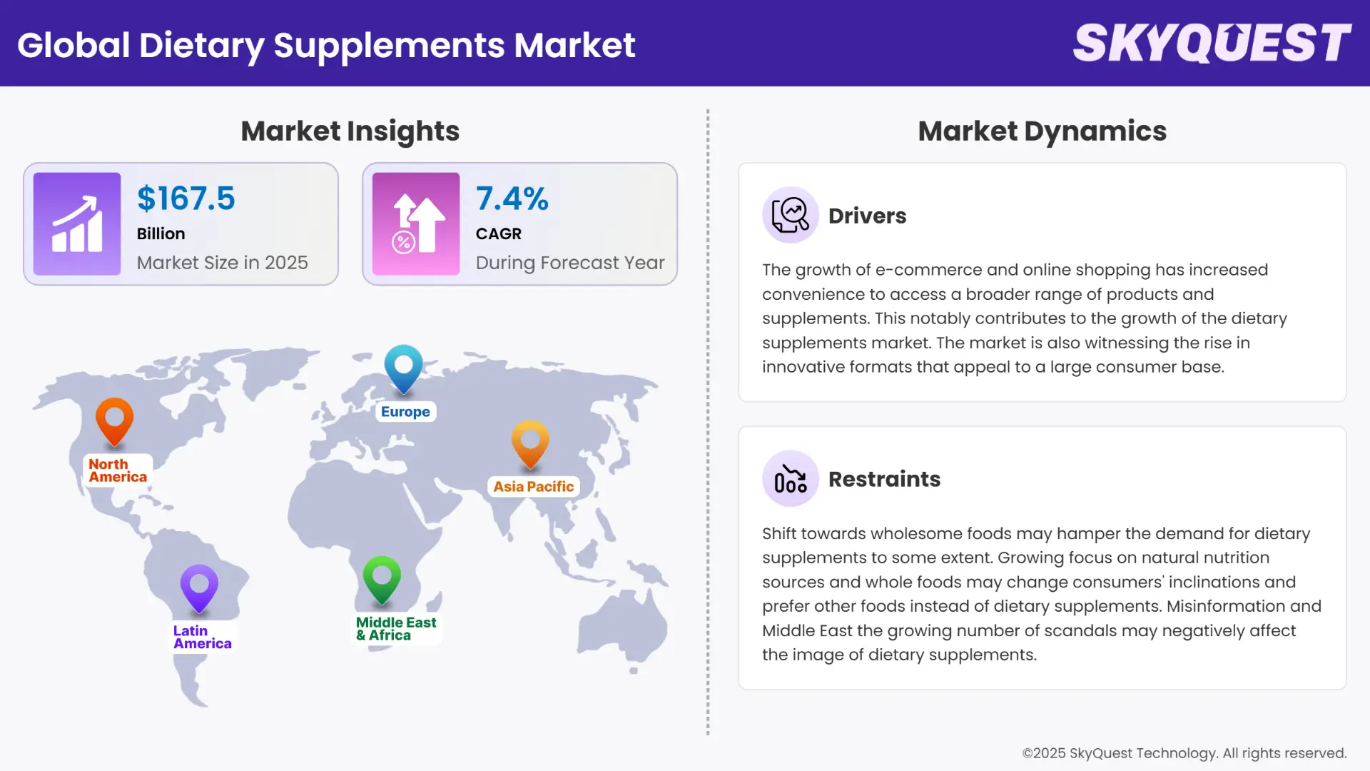 Dietary Supplements Market Statistics