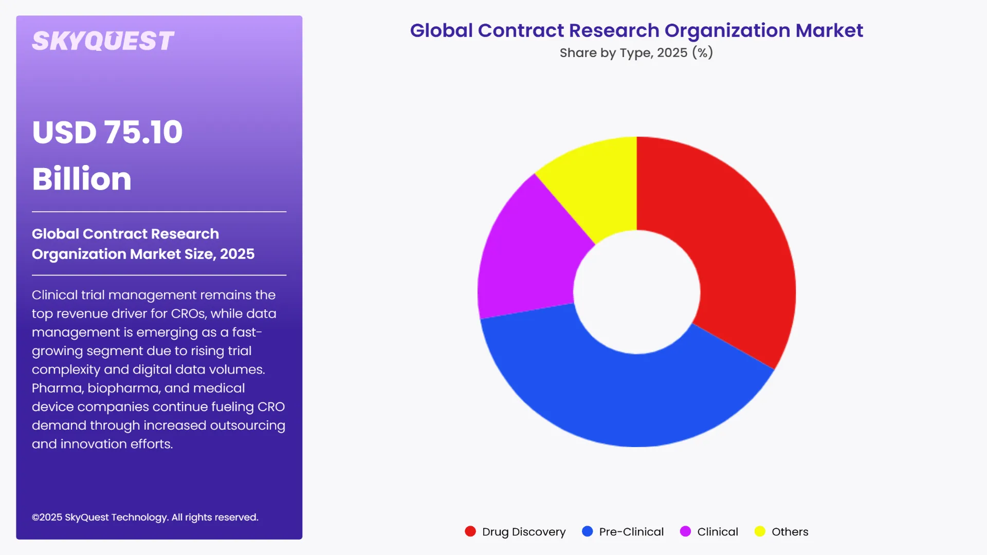 Contract Research Organization Market Segmental Analysis