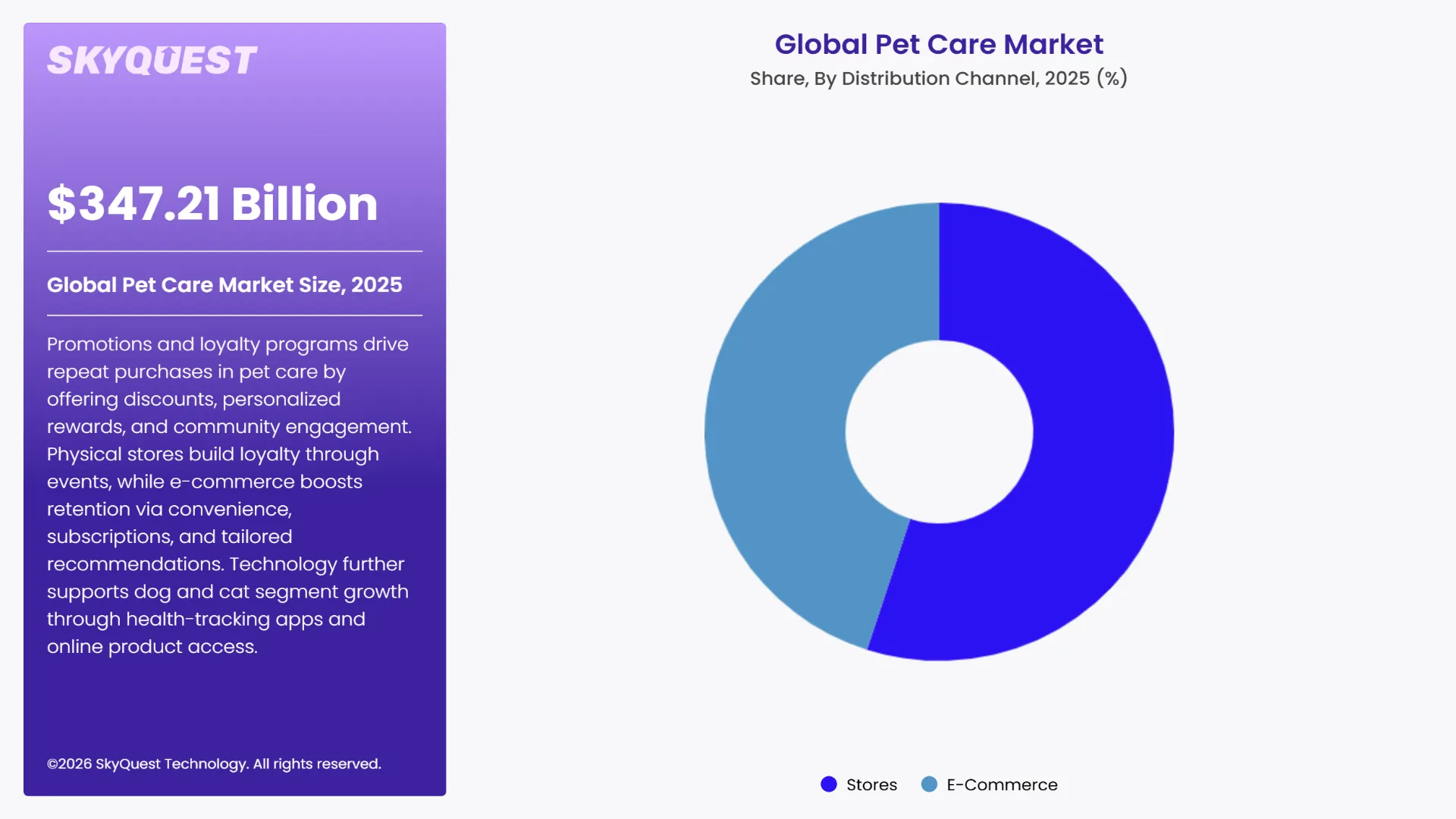 Pet Care Market Segments Analysis