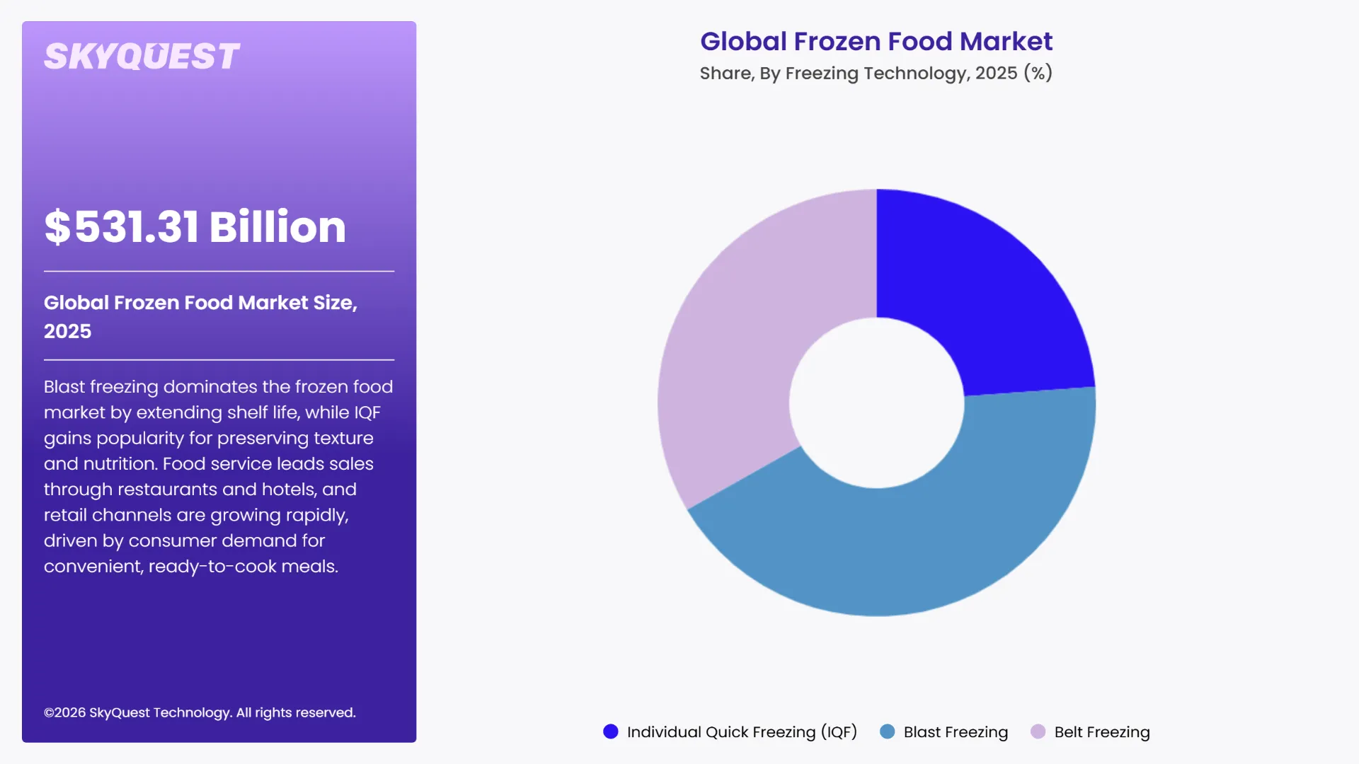 Frozen Food Market Segments Analysis