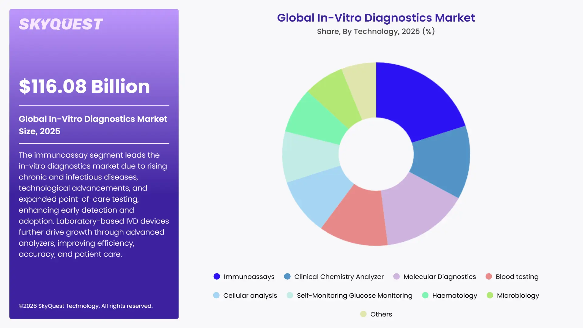 In-Vitro Diagnostics Market Segments By Technology