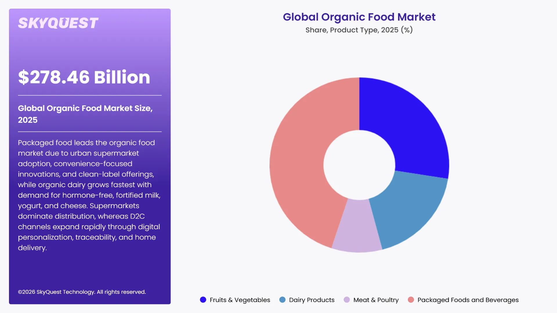Organic Food Market Segments Analysis