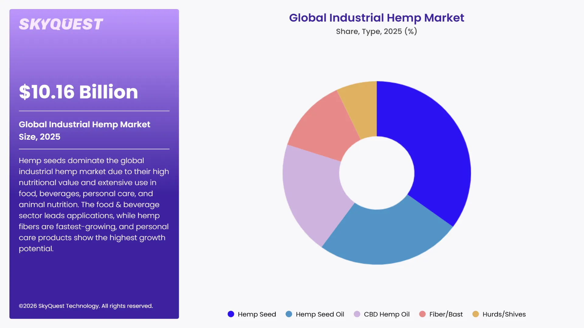 Industrial Hemp Market Segments Analysis