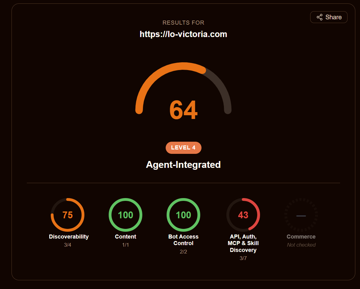 isitagentready.com scan result for lo-victoria.com showing a score of 64 and Level 4, Agent-Integrated, with Discoverability 3/4, Content 1/1, Bot Access Control 2/2, API/Auth/MCP and Skill Discovery 3/7, and Commerce not checked