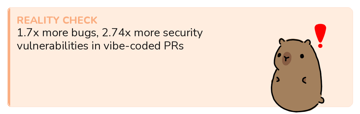Reality check: 1.7x more bugs and 2.74x more security vulnerabilities in vibe-coded PRs
