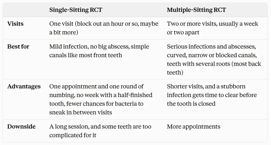 Single sitting RCT vs Multiple-Sitting RCT