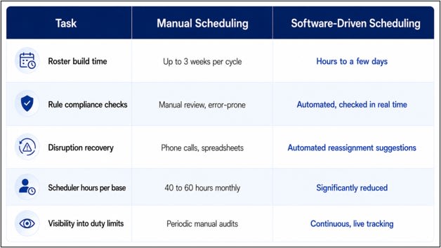 Airline Crew Scheduling Strategies for Reducing Delays and Improving Crew Utilization4