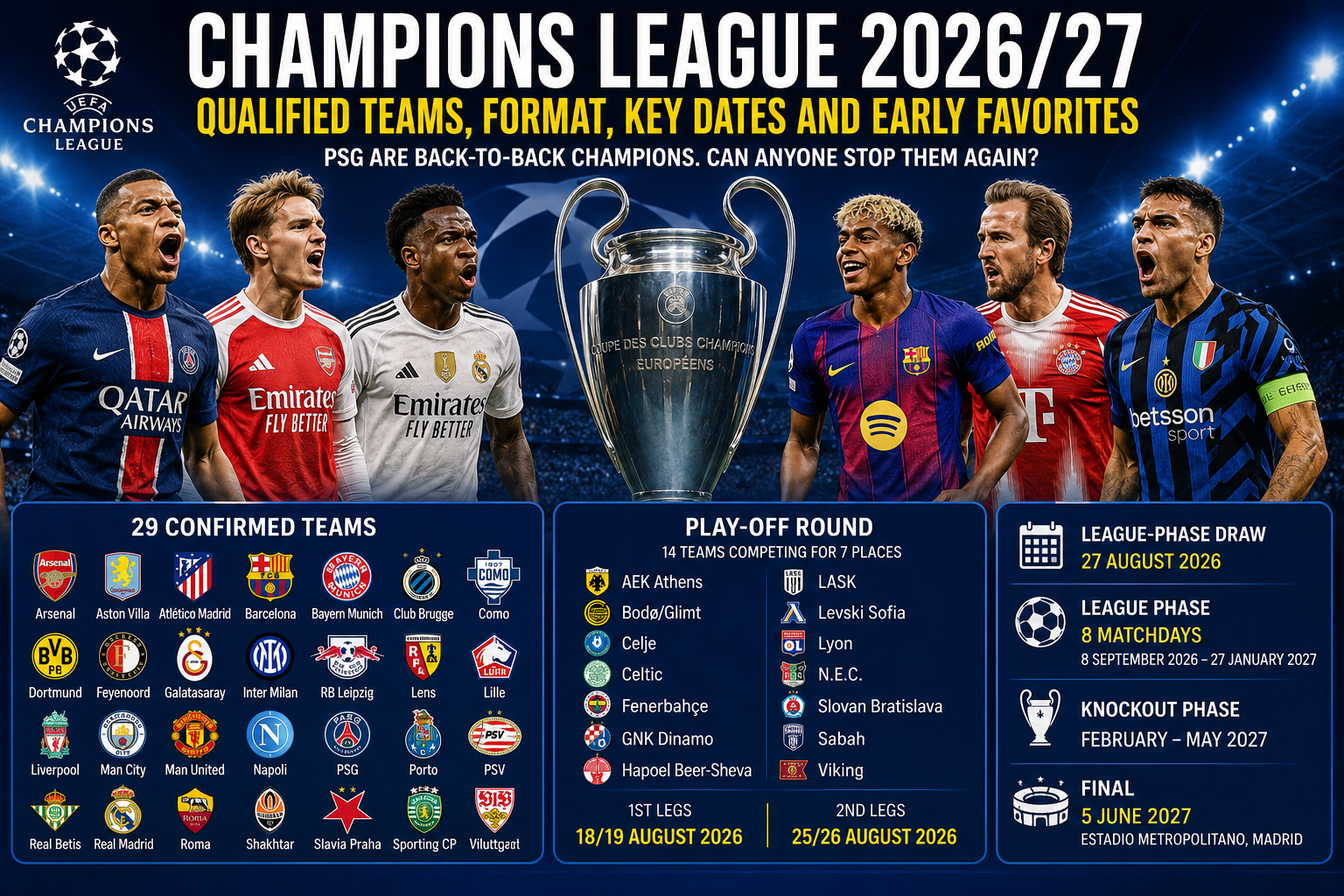 Champions League 2026/27: Qualified Teams, Format, Key Dates and Early Favorites
