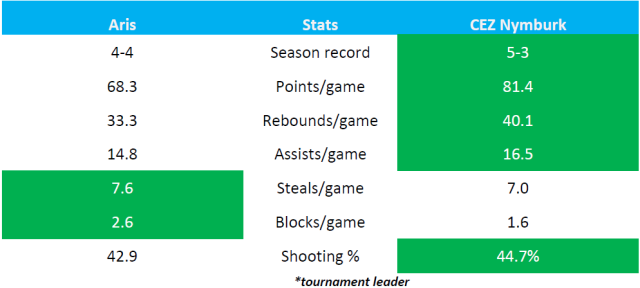 Facts of Week 9 | FIBA Basketball