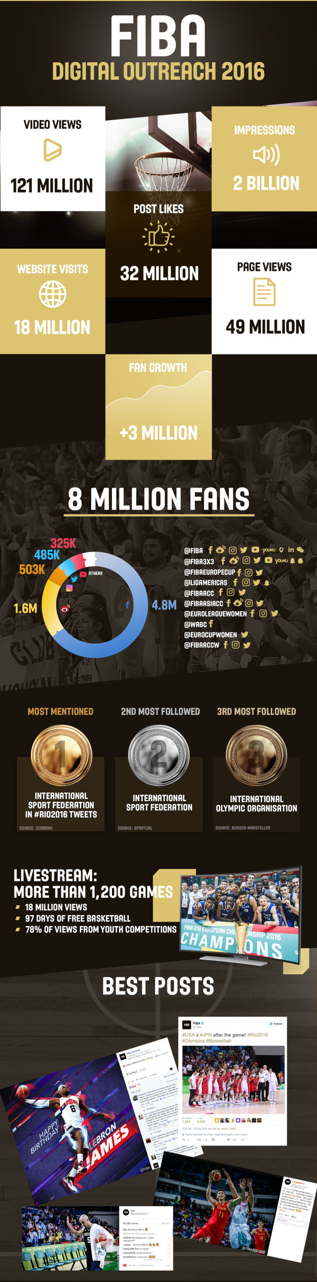 Social media, livestreams and engagement: FIBA reaches new digital ...