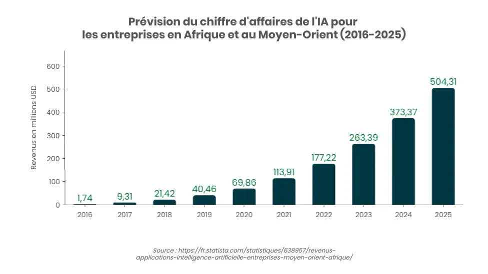 Le saut technologique de l'Afrique : Avenir prometteur | Afrique Insights