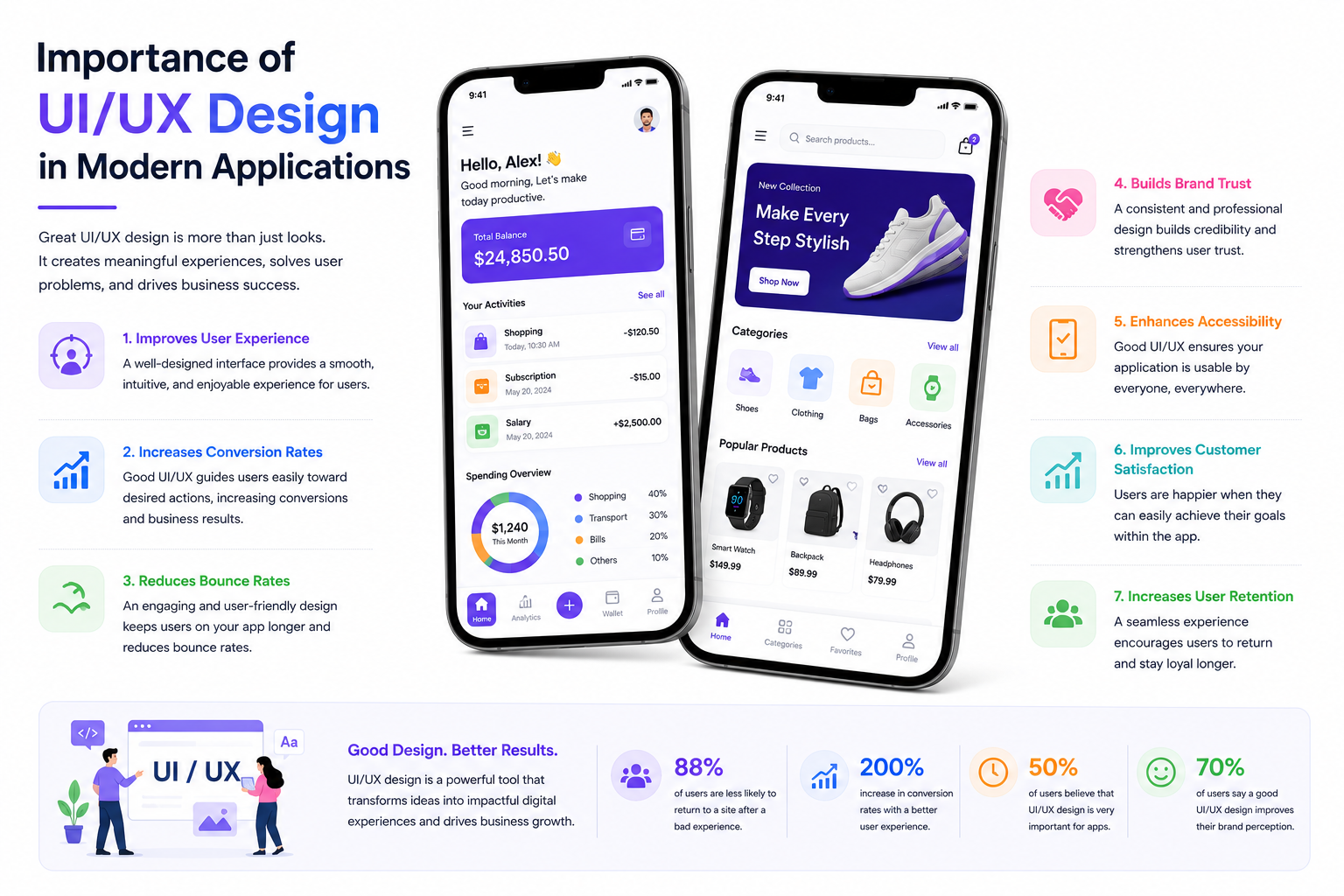 Importance of UI/UX Design in Modern Applications