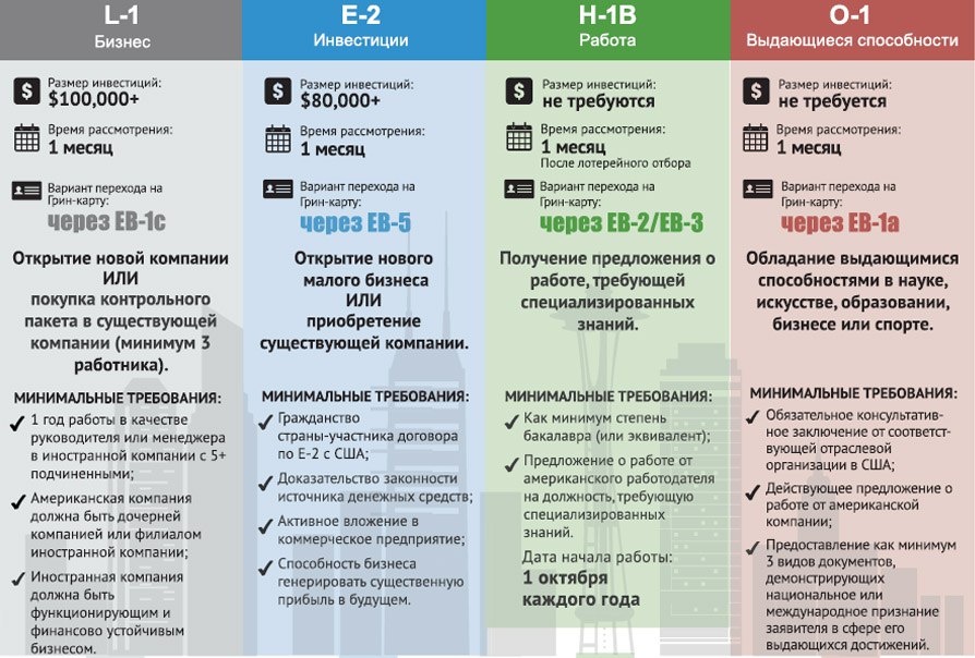 Виды виз. Типы виз в Америку. Категории виз в США. Типы виз США таблица. Неиммиграционные визы.