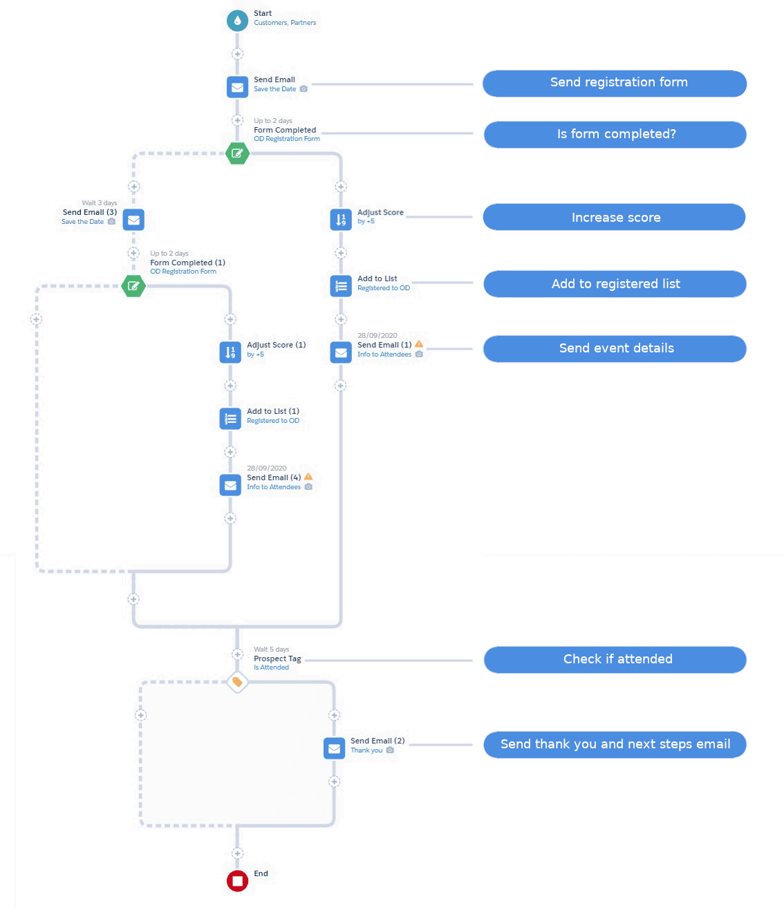 Pardot Engagement Flow