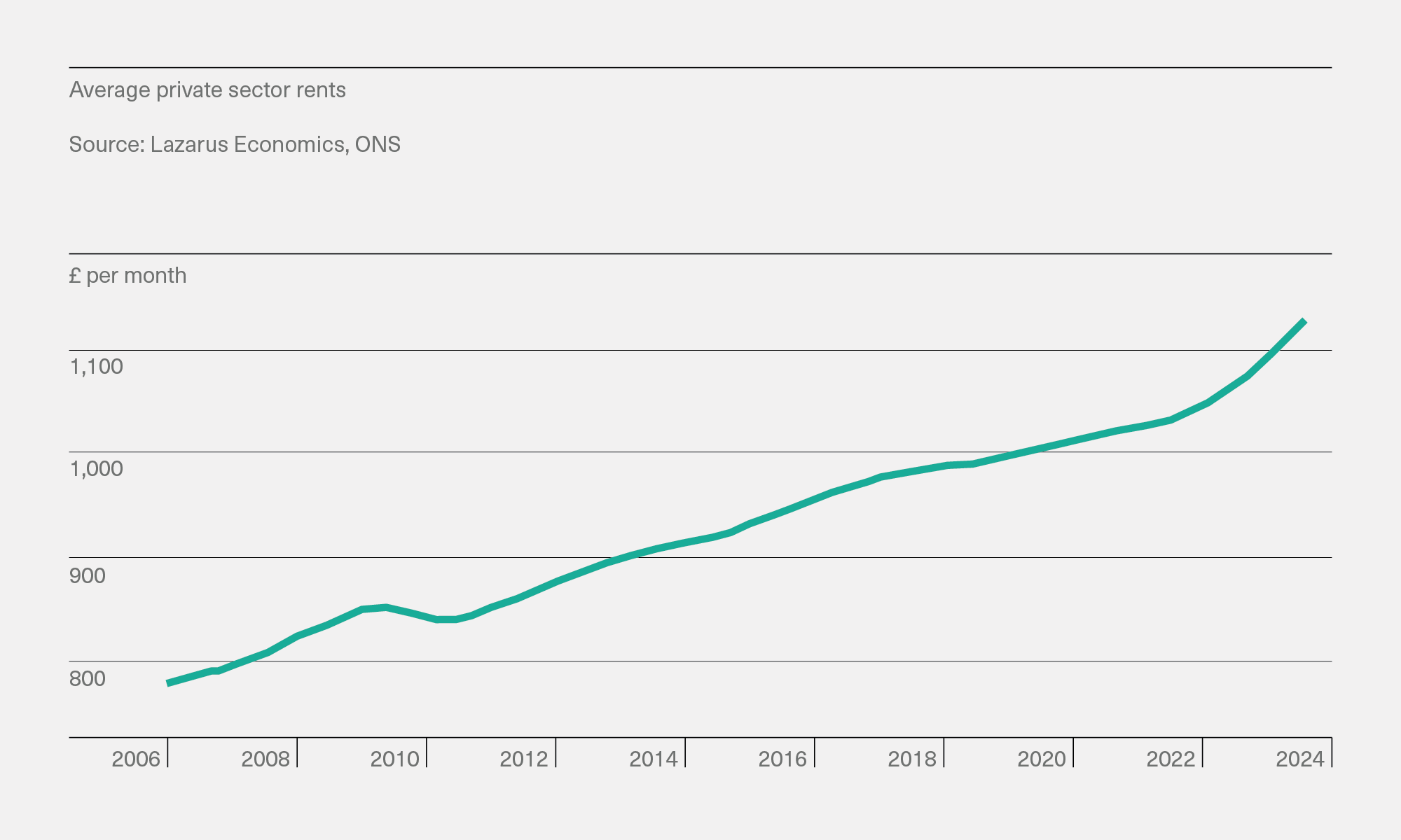 Chart: Average private sector rents