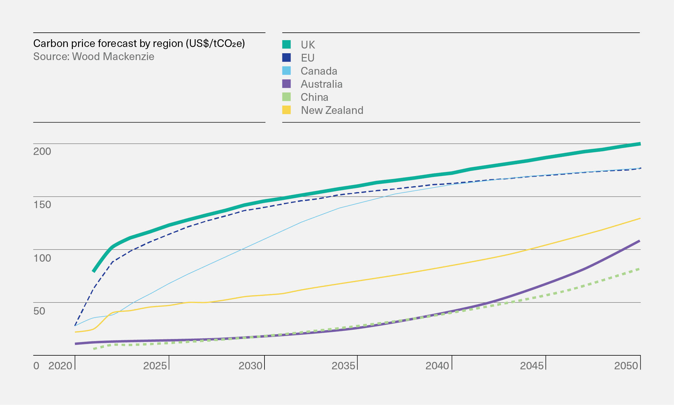 Chart showing carbon price forecast by region