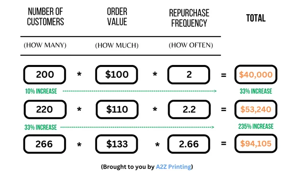 Three Ways to Grow a Business