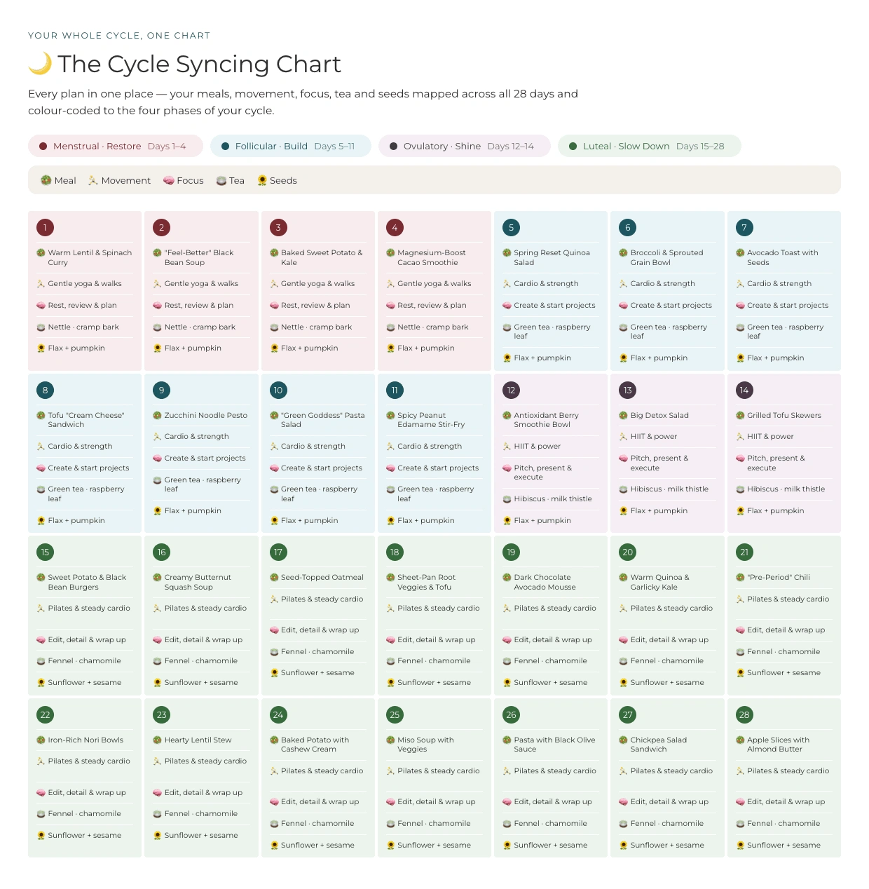 Cycle Syncing Chart