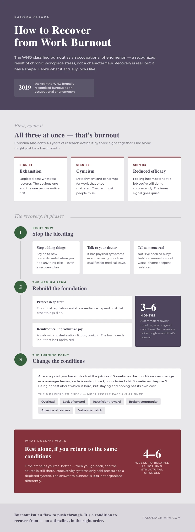 Infographic showing the warning signs and recovery steps for work burnout
